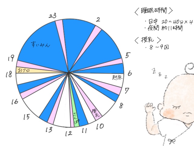 赤ちゃん2ヶ月スケジュール