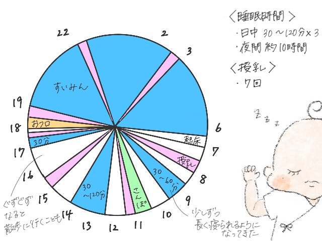 5ヶ月赤ちゃんスケジュール
