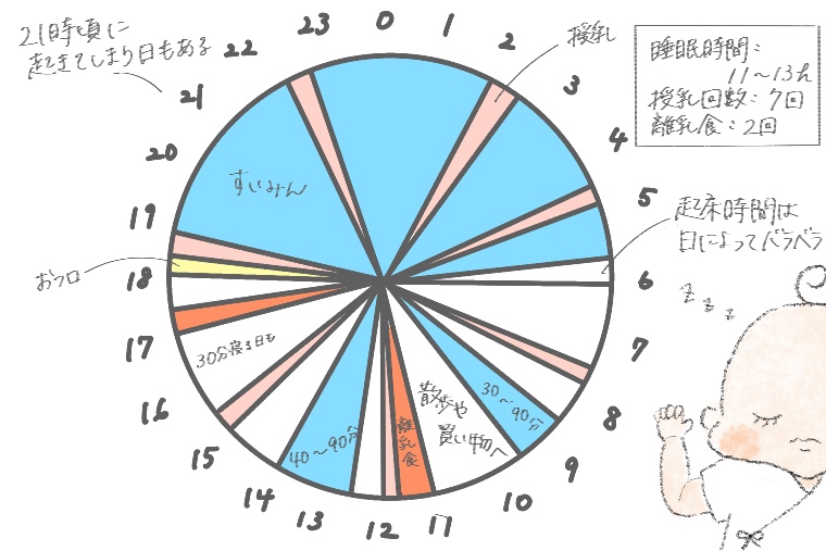 7ヶ月の赤ちゃんスケジュール